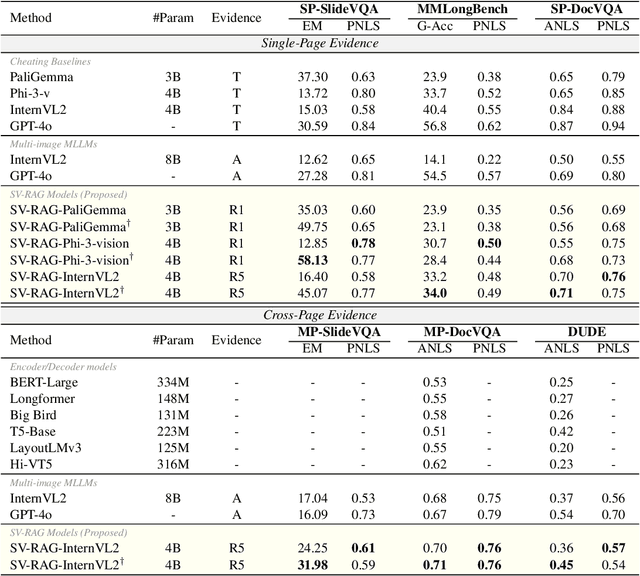 Figure 4 for LoRA-Contextualizing Adaptation of Large Multimodal Models for Long Document Understanding