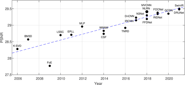 Figure 4 for Image Denoising: The Deep Learning Revolution and Beyond -- A Survey Paper --