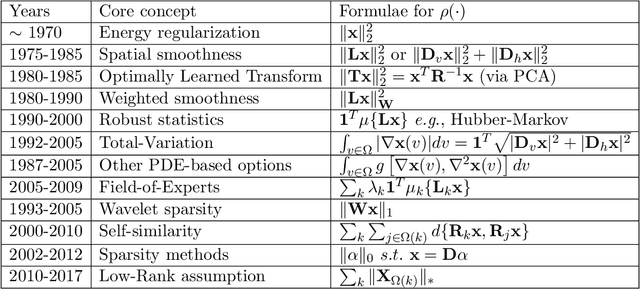 Figure 3 for Image Denoising: The Deep Learning Revolution and Beyond -- A Survey Paper --