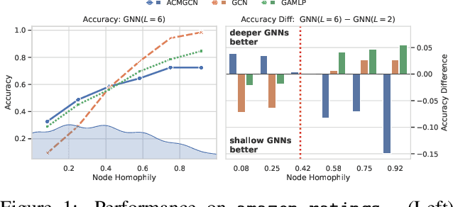 Figure 1 for Learning Personalized Scoping for Graph Neural Networks under Heterophily