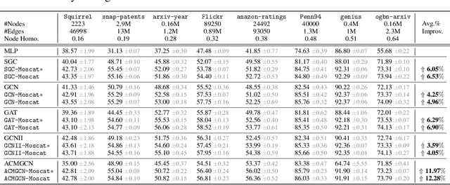 Figure 2 for Learning Personalized Scoping for Graph Neural Networks under Heterophily