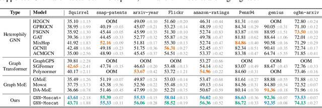 Figure 4 for Learning Personalized Scoping for Graph Neural Networks under Heterophily