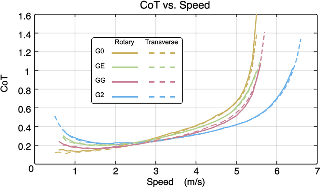 Figure 4 for 16 Ways to Gallop: Energetics and Body Dynamics of High-Speed Quadrupedal Gaits