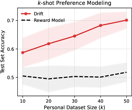 Figure 1 for Drift: Decoding-time Personalized Alignments with Implicit User Preferences