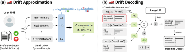 Figure 3 for Drift: Decoding-time Personalized Alignments with Implicit User Preferences