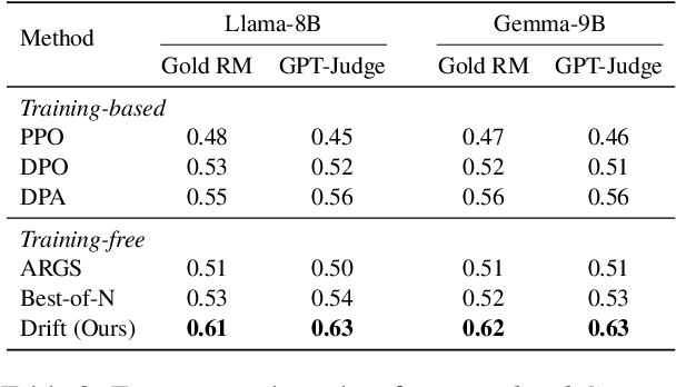 Figure 4 for Drift: Decoding-time Personalized Alignments with Implicit User Preferences