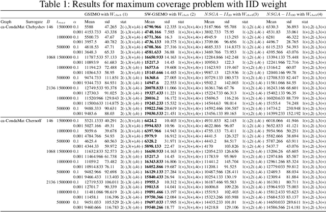 Figure 1 for Sliding Window Bi-Objective Evolutionary Algorithms for Optimizing Chance-Constrained Monotone Submodular Functions