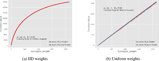 Figure 2 for Sliding Window Bi-Objective Evolutionary Algorithms for Optimizing Chance-Constrained Monotone Submodular Functions