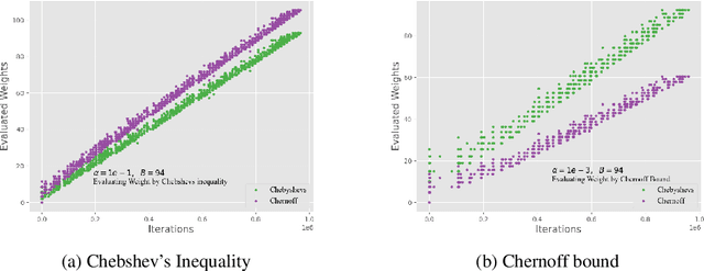 Figure 4 for Sliding Window Bi-Objective Evolutionary Algorithms for Optimizing Chance-Constrained Monotone Submodular Functions