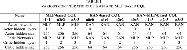 Figure 3 for KAN v.s. MLP for Offline Reinforcement Learning