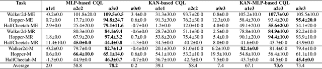Figure 4 for KAN v.s. MLP for Offline Reinforcement Learning