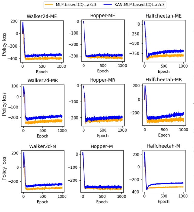 Figure 2 for KAN v.s. MLP for Offline Reinforcement Learning