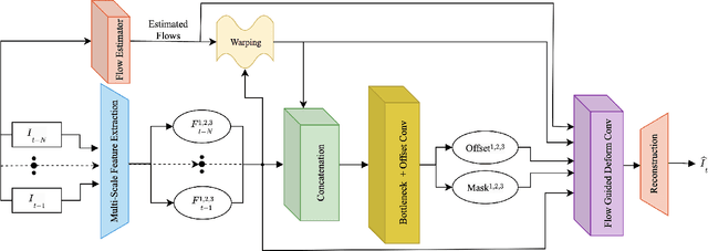 Figure 1 for FG-DFPN: Flow Guided Deformable Frame Prediction Network