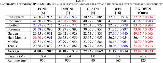 Figure 3 for FG-DFPN: Flow Guided Deformable Frame Prediction Network