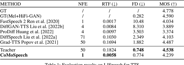 Figure 2 for CoMoSpeech: One-Step Speech and Singing Voice Synthesis via Consistency Model