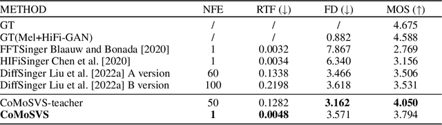 Figure 4 for CoMoSpeech: One-Step Speech and Singing Voice Synthesis via Consistency Model