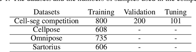 Figure 2 for Multi-stream Cell Segmentation with Low-level Cues for Multi-modality Images