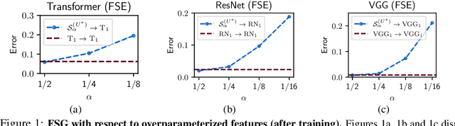 Figure 1 for How Does Overparameterization Affect Features?