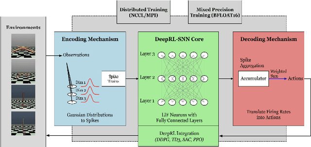 Figure 1 for SpikeRL: A Scalable and Energy-efficient Framework for Deep Spiking Reinforcement Learning