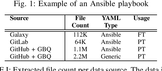 Figure 3 for Automated Code generation for Information Technology Tasks in YAML through Large Language Models