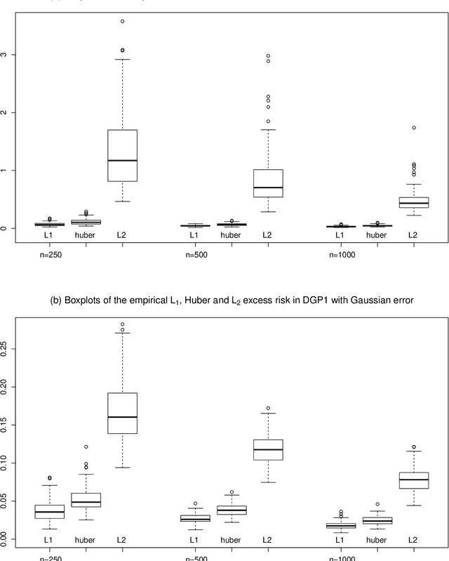 Figure 1 for Robust deep learning from weakly dependent data