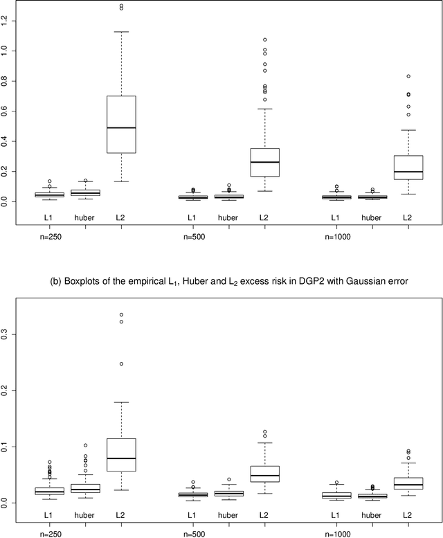 Figure 2 for Robust deep learning from weakly dependent data