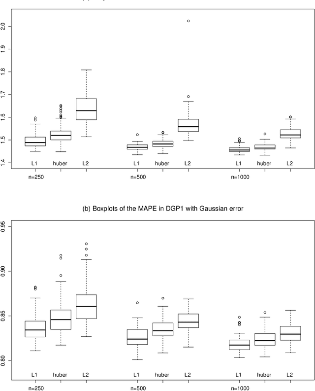 Figure 3 for Robust deep learning from weakly dependent data