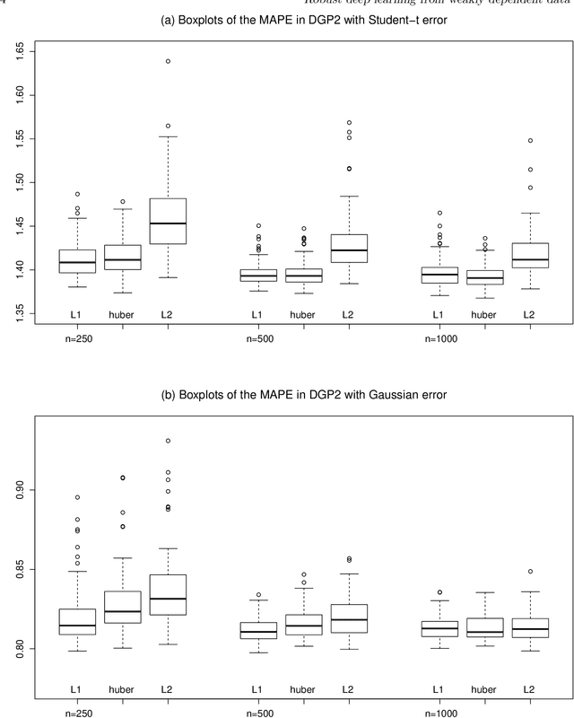 Figure 4 for Robust deep learning from weakly dependent data