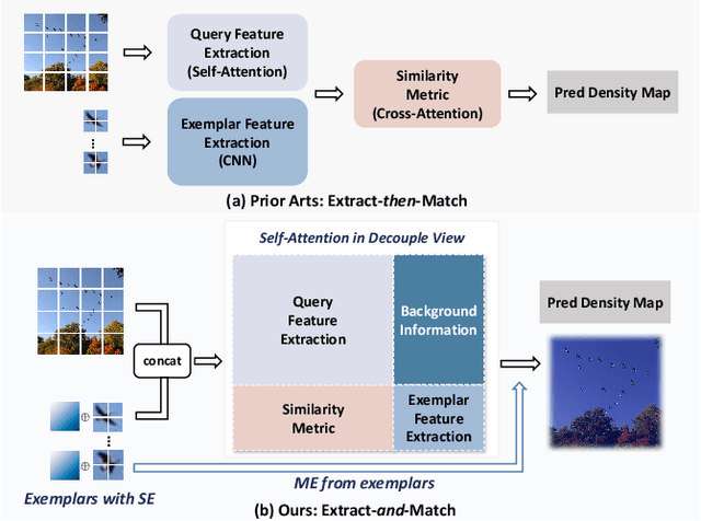 Figure 1 for Vision Transformer Off-the-Shelf: A Surprising Baseline for Few-Shot Class-Agnostic Counting