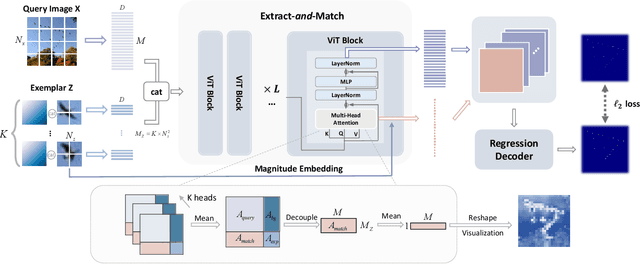 Figure 3 for Vision Transformer Off-the-Shelf: A Surprising Baseline for Few-Shot Class-Agnostic Counting