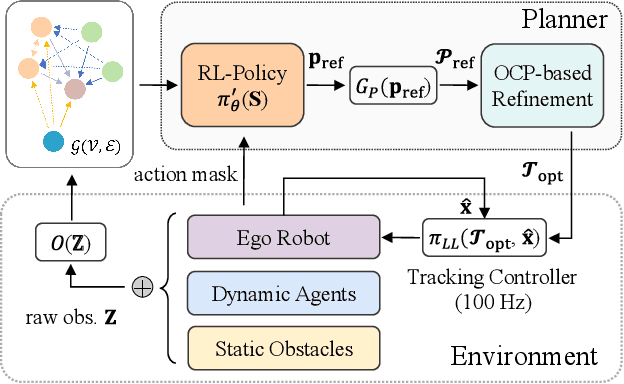 Figure 2 for Hierarchical Learning-Enhanced MPC for Safe Crowd Navigation with Heterogeneous Constraints