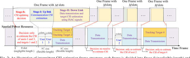 Figure 2 for Learning-Based Intermittent CSI Estimation with Adaptive Intervals in Integrated Sensing and Communication Systems