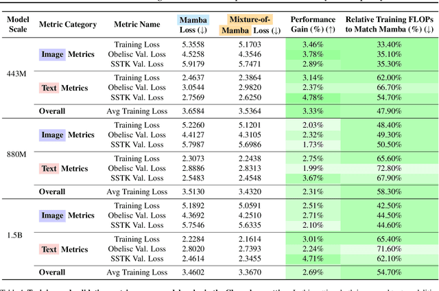 Figure 2 for Mixture-of-Mamba: Enhancing Multi-Modal State-Space Models with Modality-Aware Sparsity