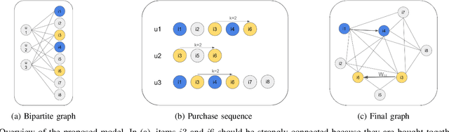 Figure 1 for Revisiting Graph Projections for Effective Complementary Product Recommendation