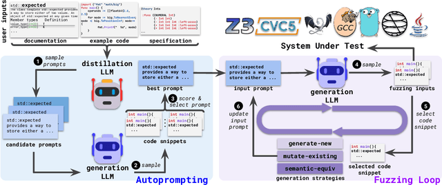 Figure 1 for Universal Fuzzing via Large Language Models
