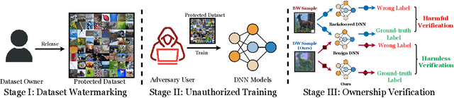 Figure 1 for Domain Watermark: Effective and Harmless Dataset Copyright Protection is Closed at Hand
