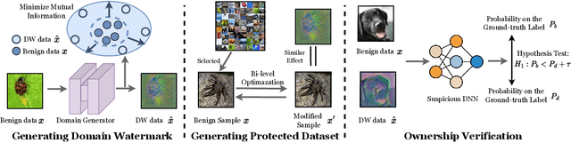 Figure 2 for Domain Watermark: Effective and Harmless Dataset Copyright Protection is Closed at Hand
