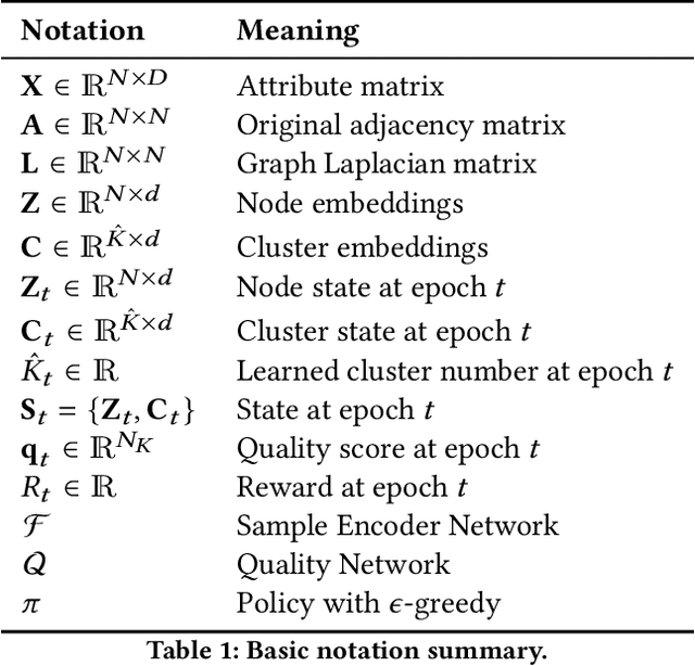 Figure 2 for Reinforcement Graph Clustering with Unknown Cluster Number