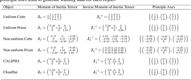 Figure 4 for Learning to predict 3D rotational dynamics from images of a rigid body with unknown mass distribution