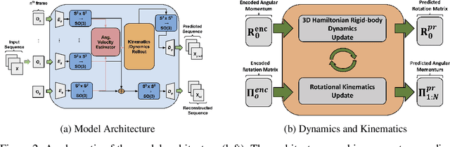 Figure 3 for Learning to predict 3D rotational dynamics from images of a rigid body with unknown mass distribution