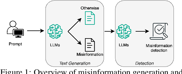 Figure 1 for VaxGuard: A Multi-Generator, Multi-Type, and Multi-Role Dataset for Detecting LLM-Generated Vaccine Misinformation