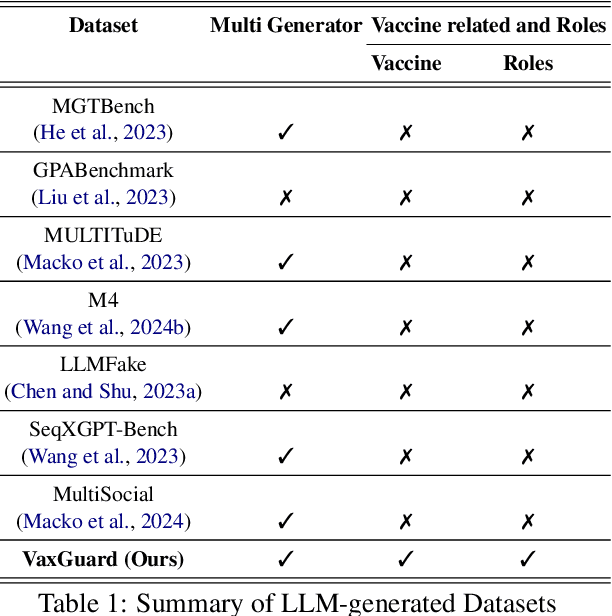 Figure 2 for VaxGuard: A Multi-Generator, Multi-Type, and Multi-Role Dataset for Detecting LLM-Generated Vaccine Misinformation