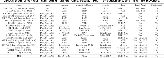 Figure 3 for Towards Human-Like Trajectory Prediction for Autonomous Driving: A Behavior-Centric Approach