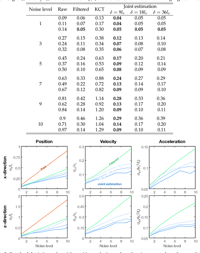 Figure 4 for On the joint observability of flow fields and particle properties from Lagrangian trajectories: evidence from neural data assimilation