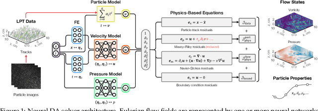 Figure 1 for On the joint observability of flow fields and particle properties from Lagrangian trajectories: evidence from neural data assimilation