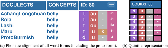 Figure 2 for Representing and Computing Uncertainty in Phonological Reconstruction