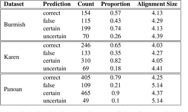 Figure 3 for Representing and Computing Uncertainty in Phonological Reconstruction