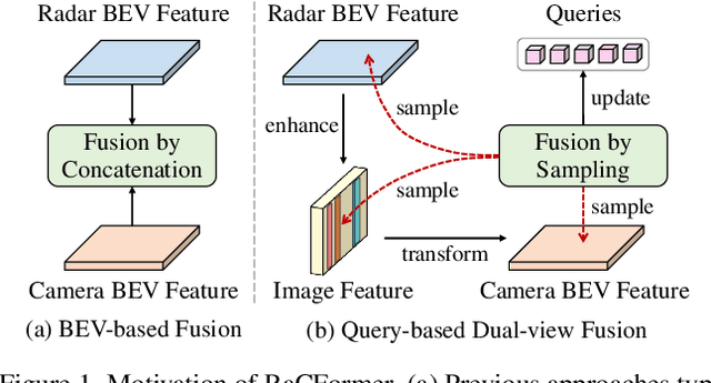 Figure 1 for RaCFormer: Towards High-Quality 3D Object Detection via Query-based Radar-Camera Fusion