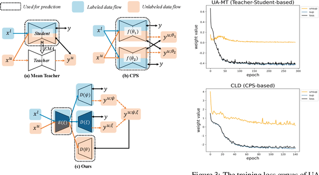 Figure 4 for Towards Generic Semi-Supervised Framework for Volumetric Medical Image Segmentation