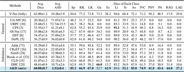 Figure 2 for Towards Generic Semi-Supervised Framework for Volumetric Medical Image Segmentation